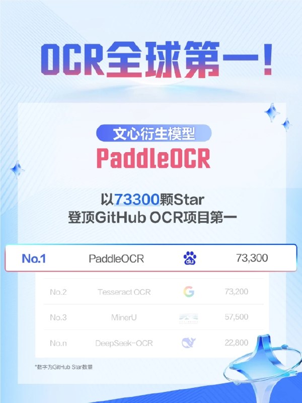 PaddleOCR 登顶 GitHub Star 全球第一：中国开源力量领跑 OCR 领域百度旗下的PaddleOCR项目正式登顶 GitHub Star 排名，成为全球 OCR（光学字符识别）领域关注度最高的开源项目