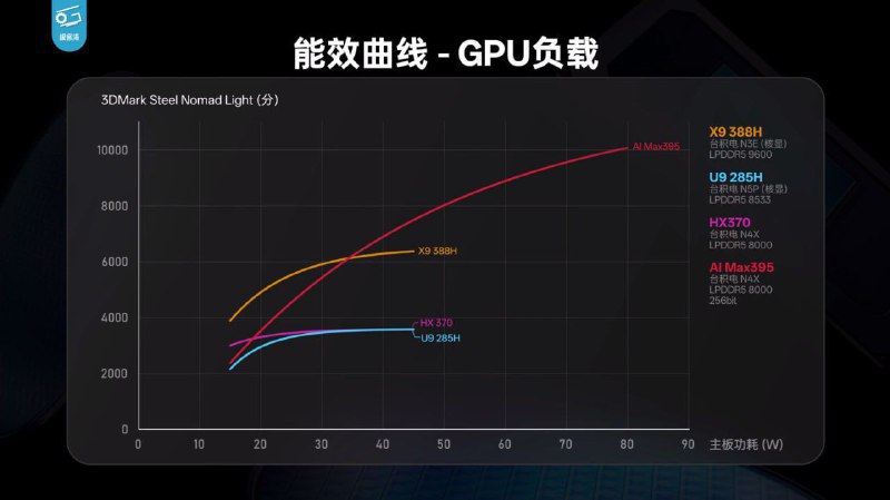 💻 英特尔发布首款 18A 工艺酷睿 Ultra X9 处理器英特尔正式推出代号为 Panther Lake 的第三代酷睿 Ultra 处理器，这是首款采用 Intel 18A 工艺的消费级产品