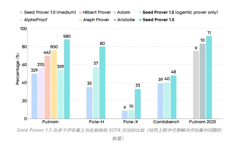 字节跳动发布 Seed Prover1.5:推动形式化数学推理的新进展近日，字节跳动 Seed 团队推出了其最新的形式化数学推理模型 Seed Prover1.5，标志着在数学推理领域的一次重要突破