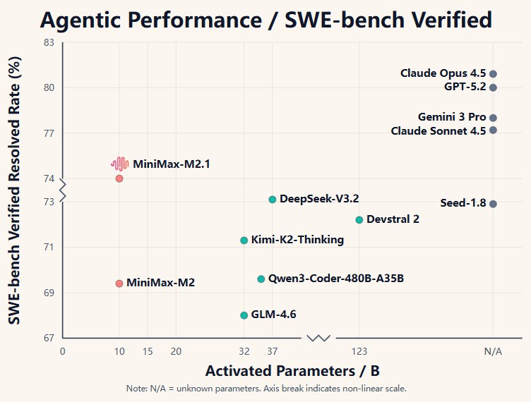 MiniMax Agent 平台上线开源编码和代理模型 MiniMax M2.1MiniMax M2.1正式上线
