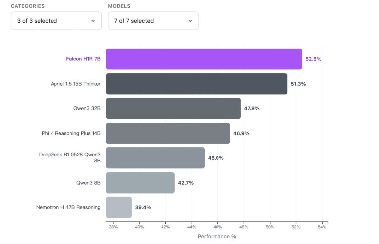 全新突破！Falcon H1R 7B 开源大模型引领推理新潮流阿布扎技术创新研究院（TII）近期推出了全新的开源大型语言模型 ——Falcon H1R7B