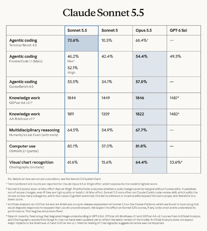 #Update #ClaudeClaude Sonnet 5.5 现已发布，宣称性能在多个基准测试中超越 GPT-6 Sol