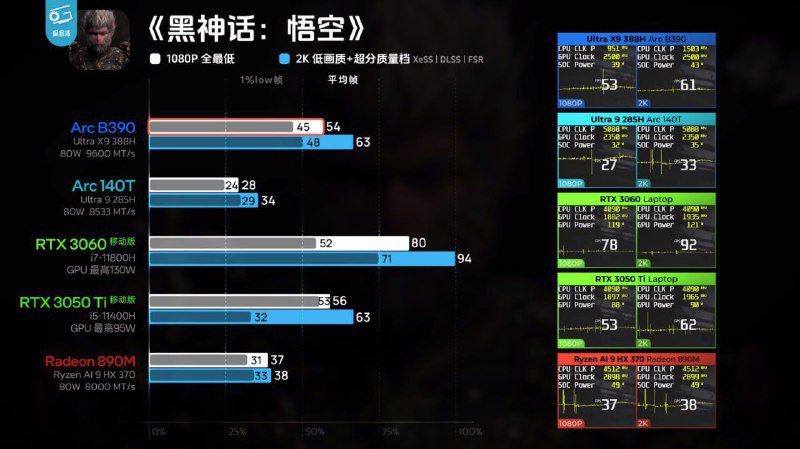 💻 英特尔发布首款 18A 工艺酷睿 Ultra X9 处理器英特尔正式推出代号为 Panther Lake 的第三代酷睿 Ultra 处理器，这是首款采用 Intel 18A 工艺的消费级产品