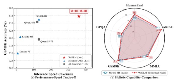 腾讯微信 AI 团队推出新型扩散语言模型 WeDLM，提升推理效率腾讯微信 AI 团队发布了一种新型扩散语言模型框架 ——WeDLM（WeChat Diffusion Language Model）