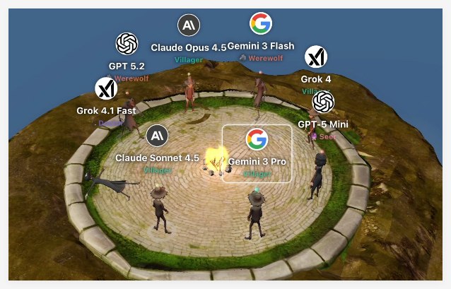 DeepMind 开设 AI “线下桌游局”:Gemini3家族横扫扑克与狼人杀排行榜谷歌 DeepMind 联合 Kaggle 近日宣布对其公开基准测试平台 Game Arena（游戏竞技场）进行重大升级，正式引入“狼人杀”(Werewolf)与“扑克”(Poker)两款经典策略游戏