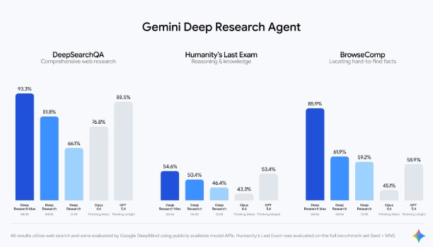 Google 发布 Deep Research 智能体：深层调研进入“自动驾驶”时代科技巨头 Google 近日基于 Gemini3.1Pro 模型，正式推出了两款自主调研智能体:Deep Research 和 Deep Research Max