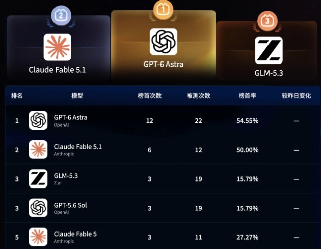 B 站上线“AI 无限竞技场”：百大模型同台 PK，GPT-6 Astra 暂居榜首9B 站宣布上线“AI 无限竞技场”大模型测评榜，并同步公布了首轮模型排行榜