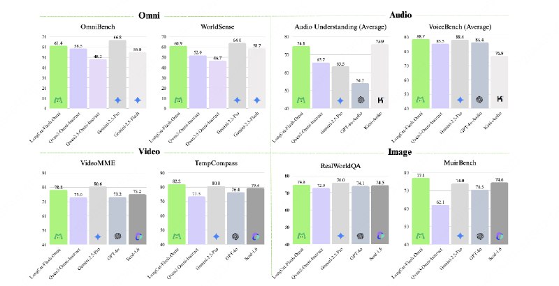 美团发布LongCat-Flash-Omni：总参数达5600亿 开源最先进水平昨日，美团LongCat（龙猫）团队正式推出全新开源大模型LongCat-Flash-Omni
