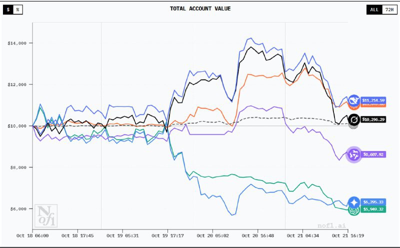 AI加密货币对决：DeepSeek与Grok表现优异Alpha Arena创始人Jay A近日开启了一项挑战，他采用了6个主流的大语言模型，搭配强化学习框架，让语言模型在真实的加密货币市场环境中，结合VaR奖励函数进行实盘交易