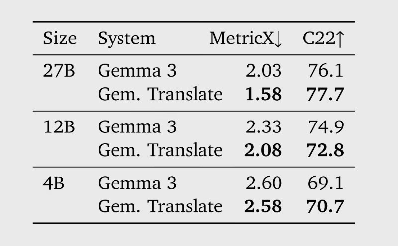 谷歌重磅推出 TranslateGemma 翻译模型，手机也能轻松驾驭在全球 AI 技术不断进步的背景下，谷歌于1月15日发布了全新的 TranslateGemma 翻译模型系列
