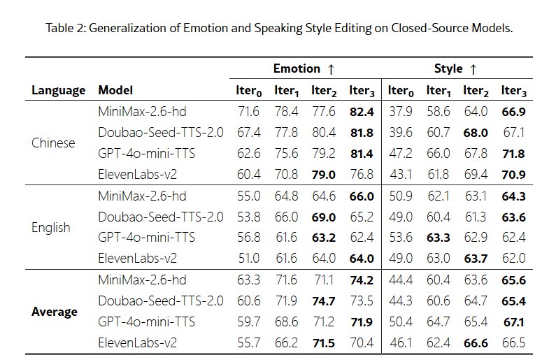 StepFun AI 推出开源音频编辑模型 Step-Audio-EditX，实现音频编辑新体验StepFun AI 近日发布了其开源的音频编辑模型 Step-Audio-EditX，这一创新的3B 参数模型将音频编辑的操作变得像文本编辑一样直接和可控
