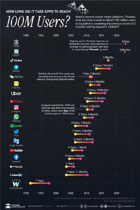 📈 Threads 移动端日活反超 X，社交媒体格局趋向碎片化Meta 旗下的社交平台 Threads 在移动端日活数据上已超越马斯克旗下的 X