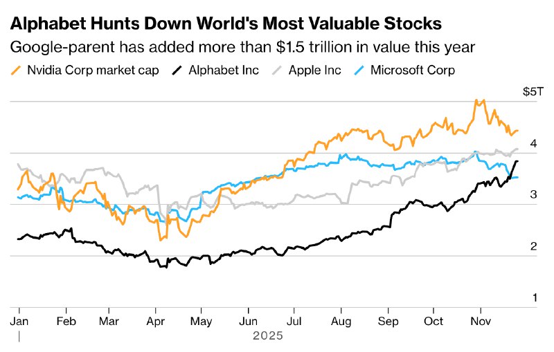 大模型、AI芯片齐开花 谷歌市值涨10万亿威胁英伟达霸主地位11月25日，据彭博社报道，在谷歌自研AI芯片取得进展，展现出能够叫板英伟达最畅销AI加速器的实力后，谷歌母公司Alphabet的股价有望撼动全球市值最高公司的排名
