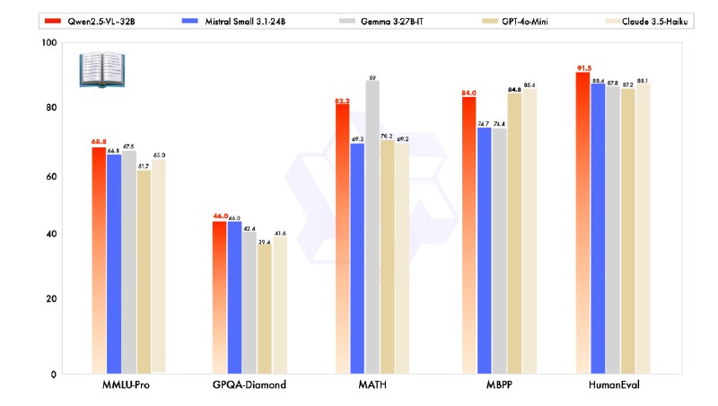 🤖Qwen2.5-VL-32B-Instruct模型性能提升摘要Qwen2.5-VL-32B-Instruct模型在数学推理、细粒度图像理解和多模态任务方面表现出色，优于先前版本