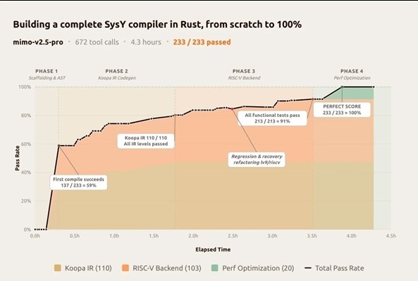 小米发布最强大模型系列，MiMo-V2. 5 正式开启公测4月23日凌晨，小米在AI领域再次发力，正式推出了全新的MiMo-V2.5系列大模型并同步开启公测
